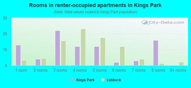 Rooms in renter-occupied apartments in Kings Park