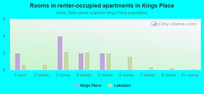 Rooms in renter-occupied apartments in Kings Place