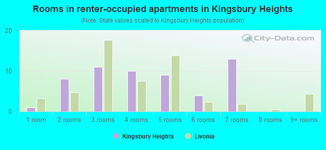 Rooms in renter-occupied apartments in Kingsbury Heights