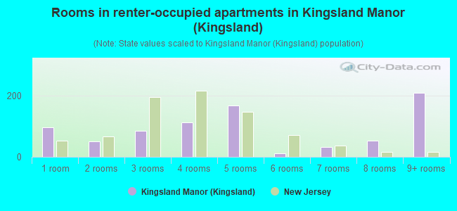 Rooms in renter-occupied apartments in Kingsland Manor (Kingsland)