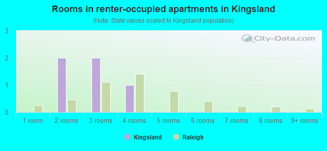 Rooms in renter-occupied apartments in Kingsland