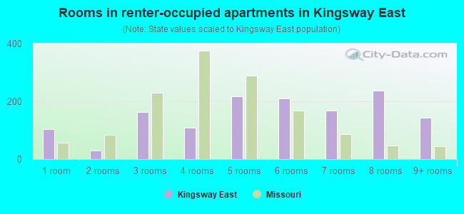 Rooms in renter-occupied apartments in Kingsway East