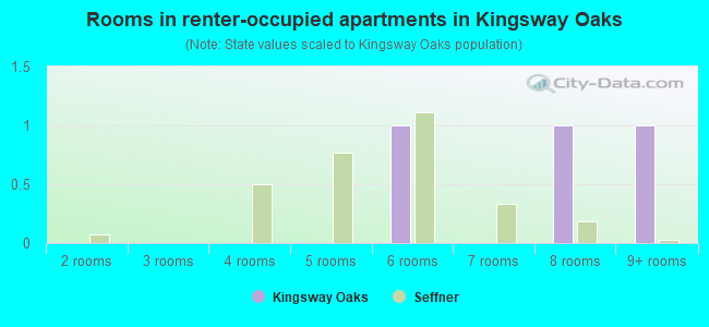 Rooms in renter-occupied apartments in Kingsway Oaks
