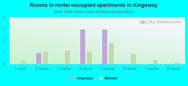 Rooms in renter-occupied apartments in Kingsway