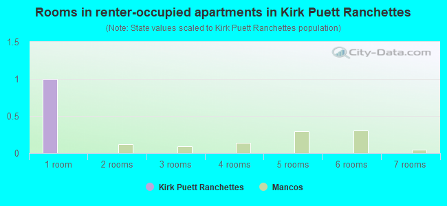 Rooms in renter-occupied apartments in Kirk Puett Ranchettes