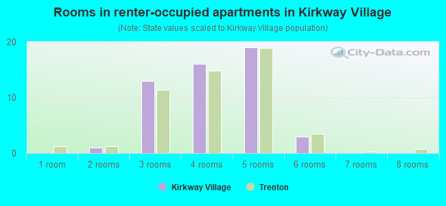 Rooms in renter-occupied apartments in Kirkway Village