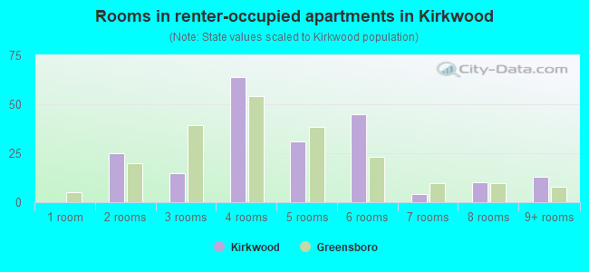 Rooms in renter-occupied apartments in Kirkwood