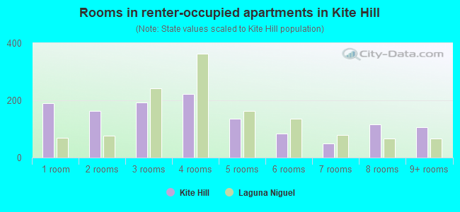 Rooms in renter-occupied apartments in Kite Hill