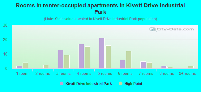 Rooms in renter-occupied apartments in Kivett Drive Industrial Park