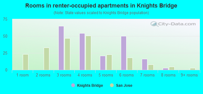 Rooms in renter-occupied apartments in Knights Bridge