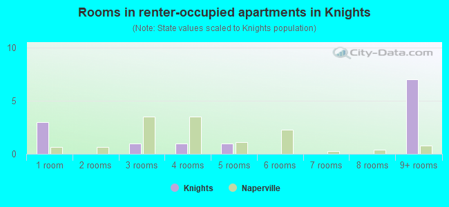 Rooms in renter-occupied apartments in Knights