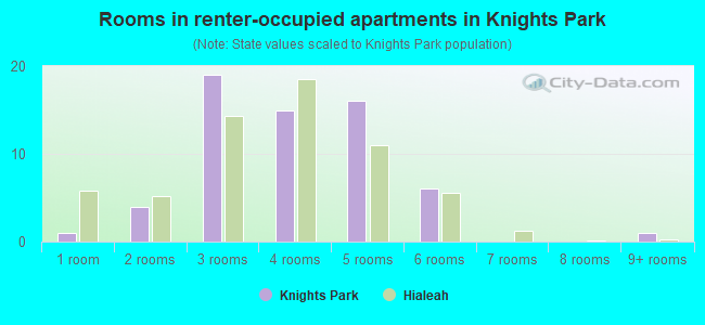 Rooms in renter-occupied apartments in Knights Park