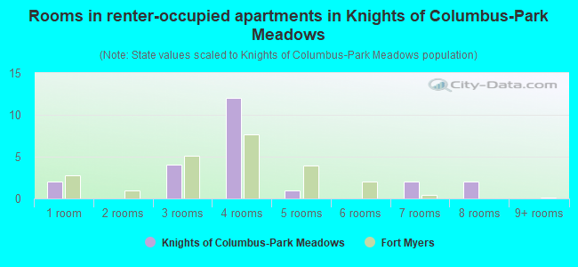 Rooms in renter-occupied apartments in Knights of Columbus-Park Meadows