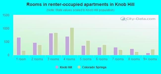 Rooms in renter-occupied apartments in Knob Hill
