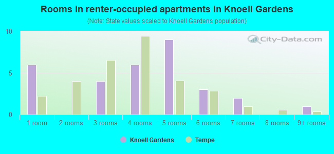 Rooms in renter-occupied apartments in Knoell Gardens