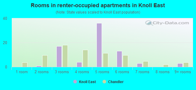 Rooms in renter-occupied apartments in Knoll East
