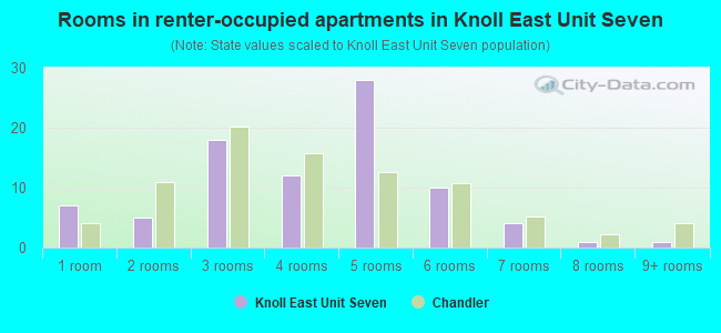 Rooms in renter-occupied apartments in Knoll East Unit Seven
