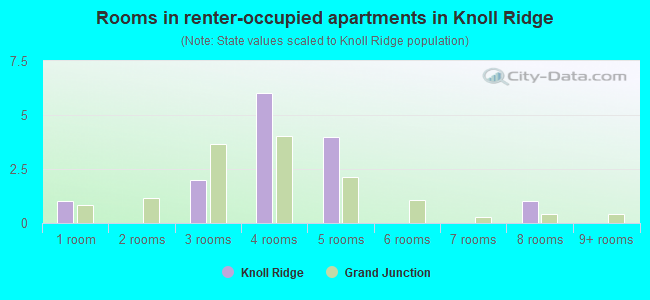 Rooms in renter-occupied apartments in Knoll Ridge