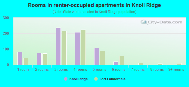 Rooms in renter-occupied apartments in Knoll Ridge