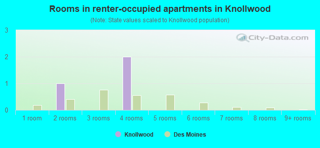 Rooms in renter-occupied apartments in Knollwood