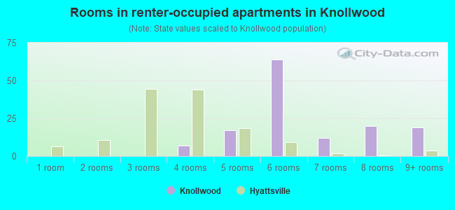 Rooms in renter-occupied apartments in Knollwood