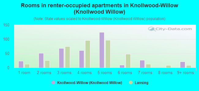 Rooms in renter-occupied apartments in Knollwood-Willow (Knollwood Willow)
