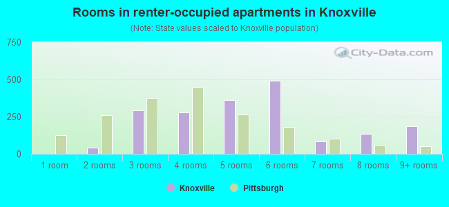 Rooms in renter-occupied apartments in Knoxville