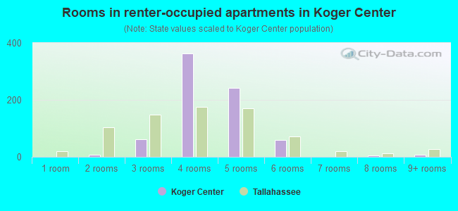 Rooms in renter-occupied apartments in Koger Center