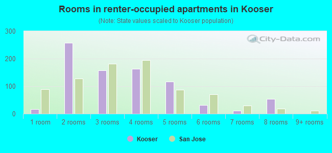 Rooms in renter-occupied apartments in Kooser