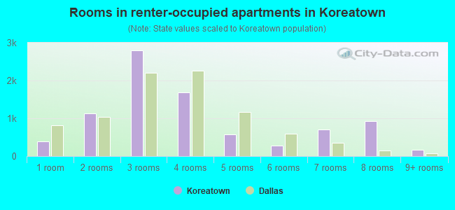 Rooms in renter-occupied apartments in Koreatown
