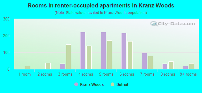 Rooms in renter-occupied apartments in Kranz Woods
