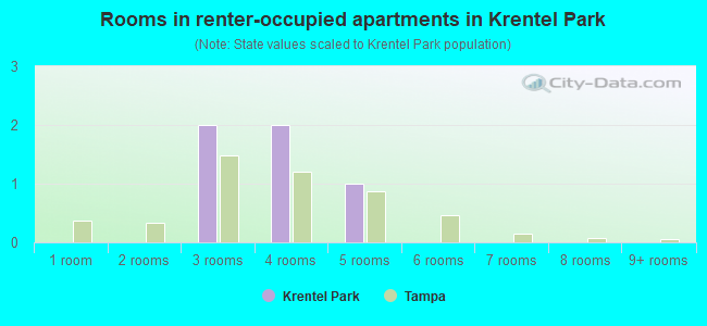 Rooms in renter-occupied apartments in Krentel Park