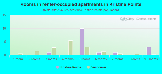 Rooms in renter-occupied apartments in Kristine Pointe