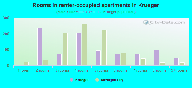 Rooms in renter-occupied apartments in Krueger