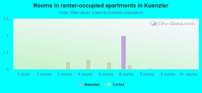 Rooms in renter-occupied apartments in Kuenzler