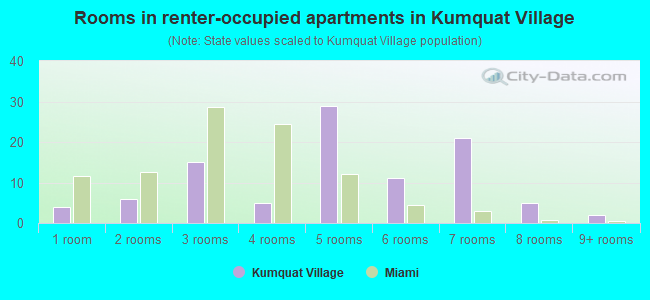 Rooms in renter-occupied apartments in Kumquat Village