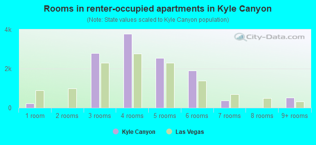 Rooms in renter-occupied apartments in Kyle Canyon