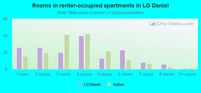Rooms in renter-occupied apartments in LO Daniel