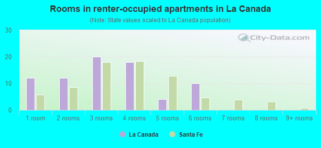Rooms in renter-occupied apartments in La Canada