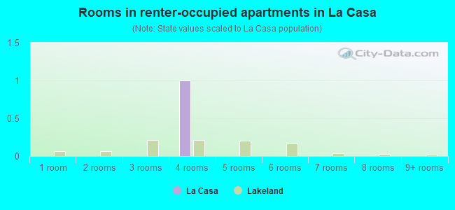 Rooms in renter-occupied apartments in La Casa