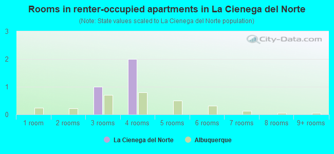 Rooms in renter-occupied apartments in La Cienega del Norte