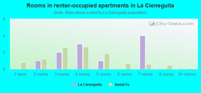 Rooms in renter-occupied apartments in La Cieneguita