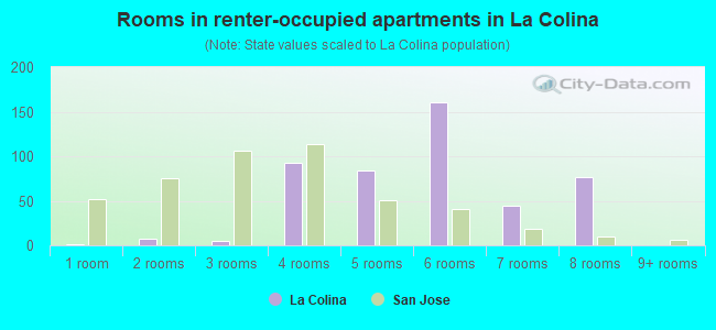 Rooms in renter-occupied apartments in La Colina
