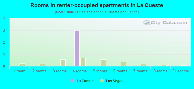 Rooms in renter-occupied apartments in La Cueste