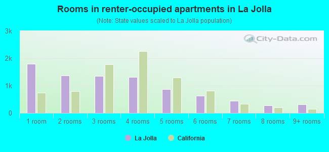 Rooms in renter-occupied apartments in La Jolla