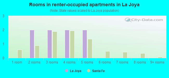 Rooms in renter-occupied apartments in La Joya
