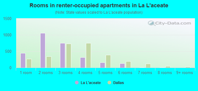 Rooms in renter-occupied apartments in La L'aceate