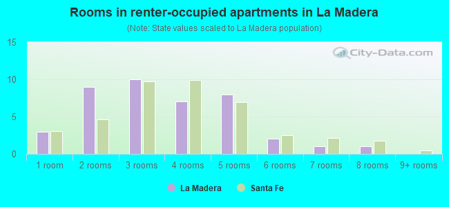 Rooms in renter-occupied apartments in La Madera