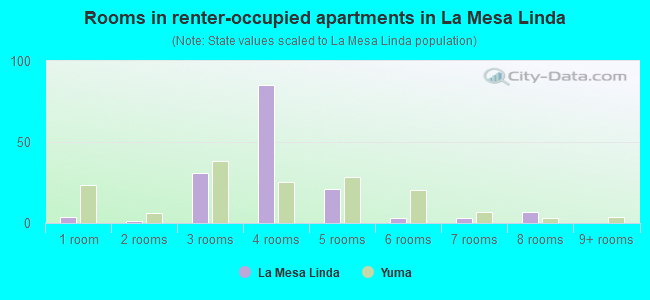 Rooms in renter-occupied apartments in La Mesa Linda