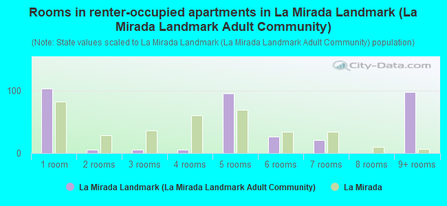 Rooms in renter-occupied apartments in La Mirada Landmark (La Mirada Landmark Adult Community)